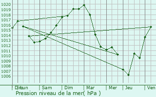 Graphe de la pression atmosphrique prvue pour Garris