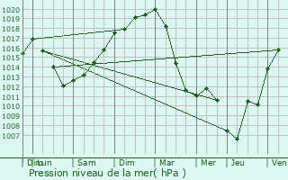 Graphe de la pression atmosphrique prvue pour Poey-d