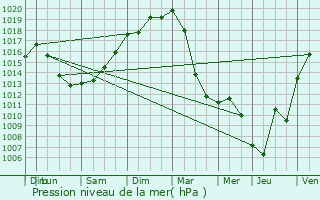 Graphe de la pression atmosphrique prvue pour Hlette