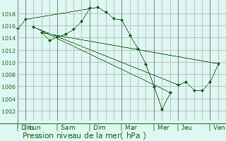 Graphe de la pression atmosphrique prvue pour Acign