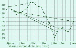 Graphe de la pression atmosphrique prvue pour Chantepie