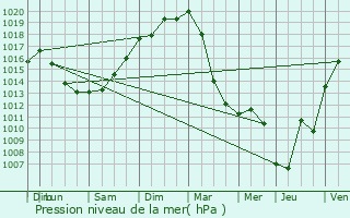 Graphe de la pression atmosphrique prvue pour Anhoa