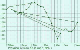 Graphe de la pression atmosphrique prvue pour Melesse