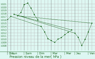 Graphe de la pression atmosphrique prvue pour Pleine-Selve