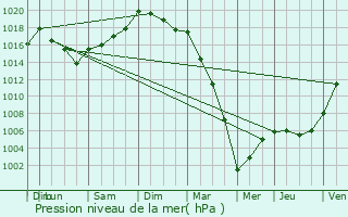 Graphe de la pression atmosphrique prvue pour Calan