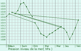 Graphe de la pression atmosphrique prvue pour Villers-ls-Guise