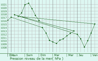 Graphe de la pression atmosphrique prvue pour Nouvion-et-Catillon