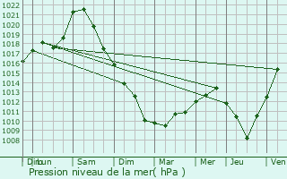 Graphe de la pression atmosphrique prvue pour Coudun