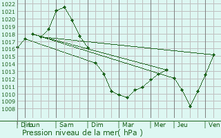 Graphe de la pression atmosphrique prvue pour Jumencourt