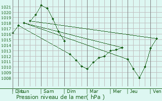 Graphe de la pression atmosphrique prvue pour Ouistreham