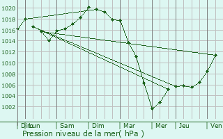 Graphe de la pression atmosphrique prvue pour Trgunc