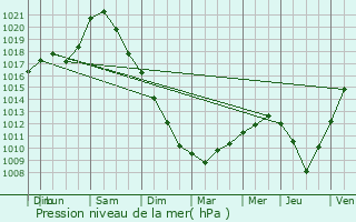 Graphe de la pression atmosphrique prvue pour Sorbais