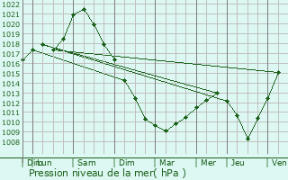 Graphe de la pression atmosphrique prvue pour Hary