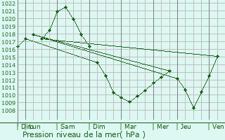 Graphe de la pression atmosphrique prvue pour Burelles