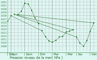 Graphe de la pression atmosphrique prvue pour Sainte-Colombe-la-Commanderie