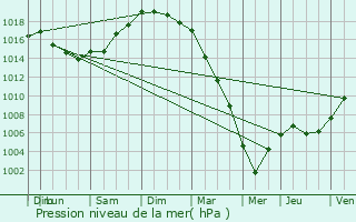 Graphe de la pression atmosphrique prvue pour Plour-sur-Rance