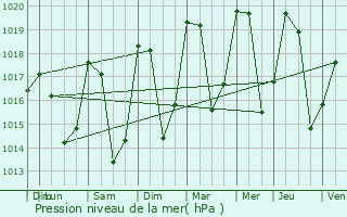 Graphe de la pression atmosphrique prvue pour Lanslebourg-Mont-Cenis