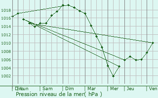 Graphe de la pression atmosphrique prvue pour Le Hingl