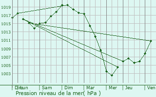 Graphe de la pression atmosphrique prvue pour Cotlogon