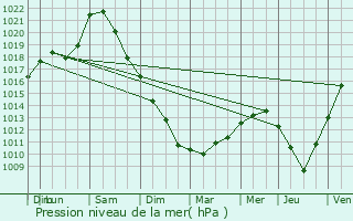 Graphe de la pression atmosphrique prvue pour Le Plessier-Huleu