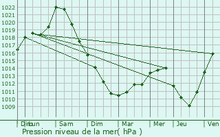 Graphe de la pression atmosphrique prvue pour Quessigny