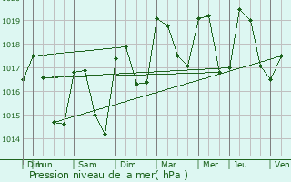 Graphe de la pression atmosphrique prvue pour Vercoiran