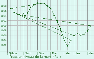 Graphe de la pression atmosphrique prvue pour Matignon