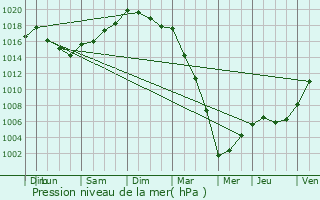 Graphe de la pression atmosphrique prvue pour Gouarec