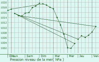 Graphe de la pression atmosphrique prvue pour Bringolo