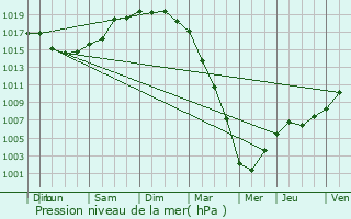 Graphe de la pression atmosphrique prvue pour Pleubian