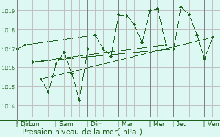 Graphe de la pression atmosphrique prvue pour Vaison-la-Romaine