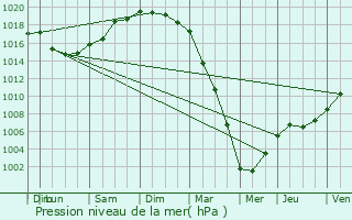 Graphe de la pression atmosphrique prvue pour Langoat