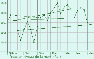 Graphe de la pression atmosphrique prvue pour Lattes