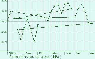 Graphe de la pression atmosphrique prvue pour Juvignac