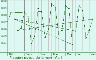 Graphe de la pression atmosphrique prvue pour Peisey-Nancroix