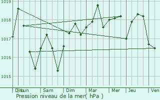 Graphe de la pression atmosphrique prvue pour Marseillan