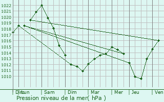 Graphe de la pression atmosphrique prvue pour Pdernec