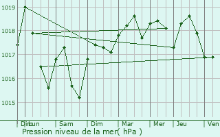 Graphe de la pression atmosphrique prvue pour Roujan