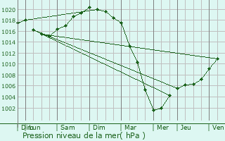 Graphe de la pression atmosphrique prvue pour Daoulas