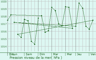 Graphe de la pression atmosphrique prvue pour Establet