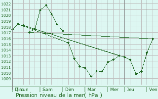 Graphe de la pression atmosphrique prvue pour Berbourg