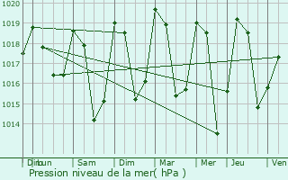 Graphe de la pression atmosphrique prvue pour La Plagne