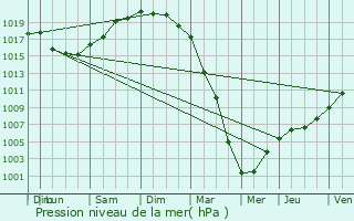 Graphe de la pression atmosphrique prvue pour Lesneven