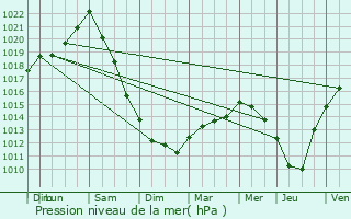 Graphe de la pression atmosphrique prvue pour Bulat-Pestivien