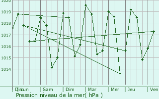 Graphe de la pression atmosphrique prvue pour La Perrire