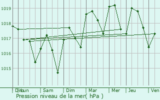 Graphe de la pression atmosphrique prvue pour Bagnols-sur-Cze