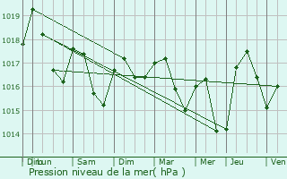 Graphe de la pression atmosphrique prvue pour Thuir