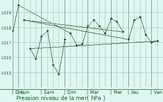 Graphe de la pression atmosphrique prvue pour Lodve