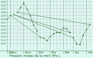 Graphe de la pression atmosphrique prvue pour Langolan