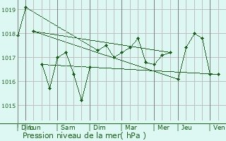 Graphe de la pression atmosphrique prvue pour Gruissan